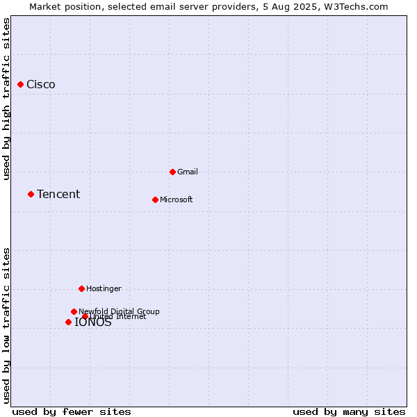 Market position of IONOS vs. Tencent vs. Cisco