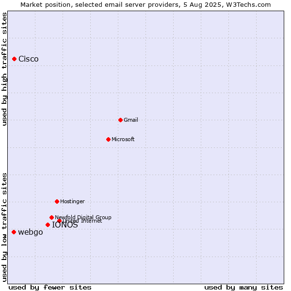Market position of IONOS vs. Cisco vs. webgo