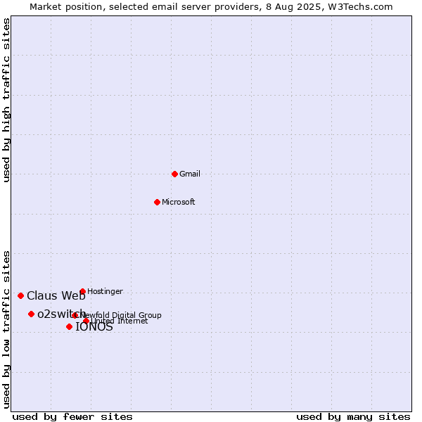 Market position of IONOS vs. o2switch vs. Claus Web