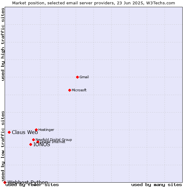 Market position of IONOS vs. Claus Web vs. Webhost Python