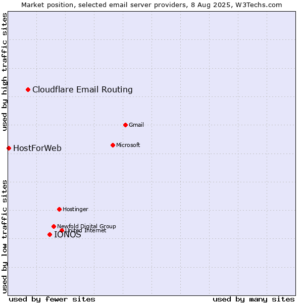 Market position of IONOS vs. Cloudflare Email Routing vs. HostForWeb