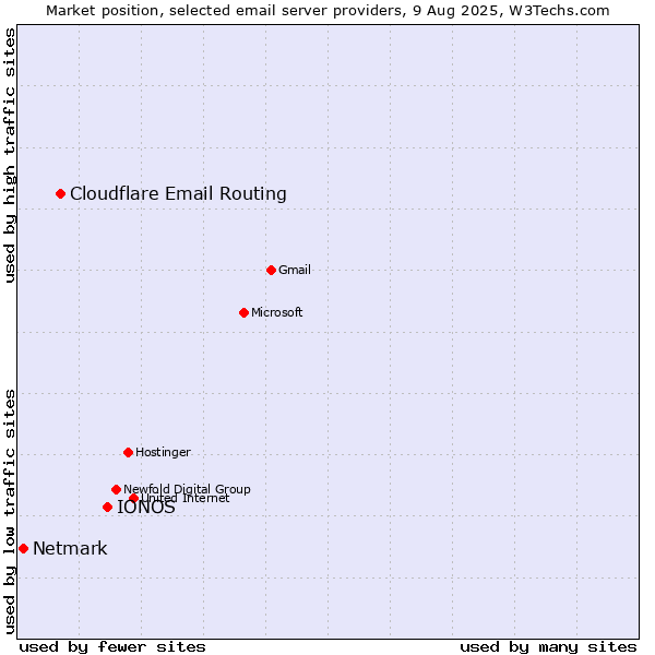 Market position of IONOS vs. Cloudflare Email Routing vs. Netmark