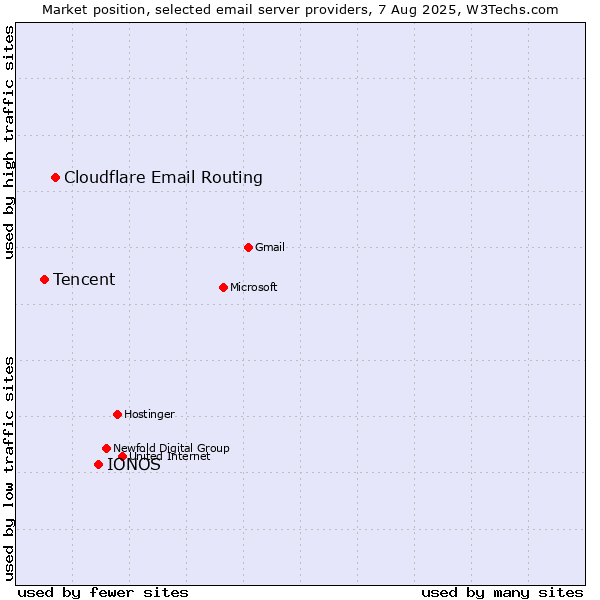 Market position of IONOS vs. Cloudflare Email Routing vs. Tencent