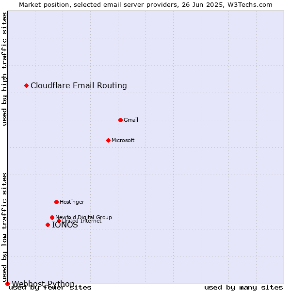 Market position of IONOS vs. Cloudflare Email Routing vs. Webhost Python