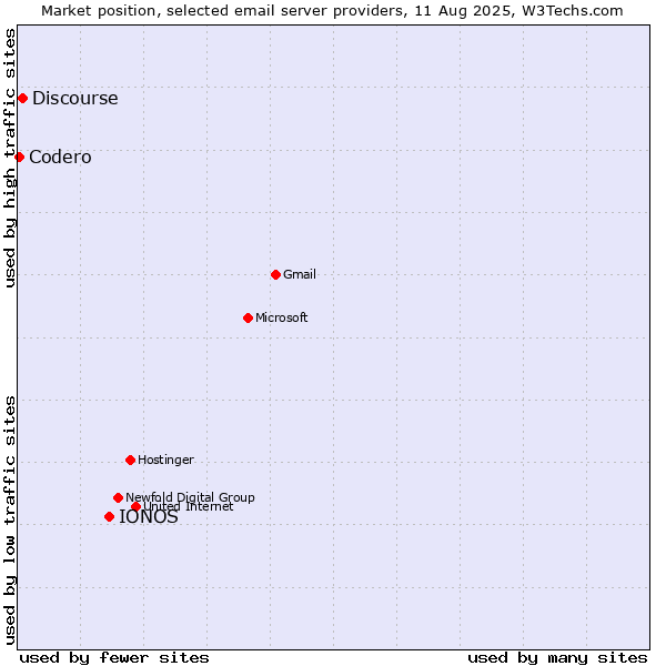 Market position of IONOS vs. Discourse vs. Codero