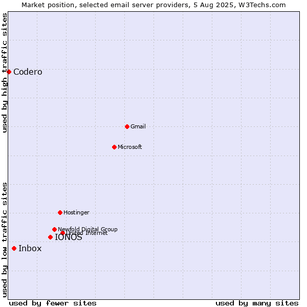 Market position of IONOS vs. Inbox vs. Codero