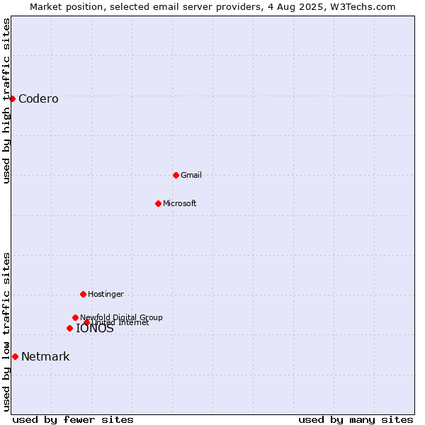 Market position of IONOS vs. Netmark vs. Codero