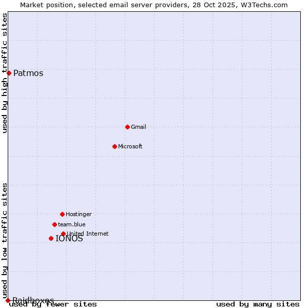 Market position of IONOS vs. Patmos vs. Raidboxes