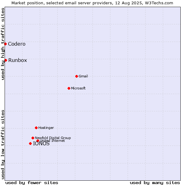Market position of IONOS vs. Runbox vs. Codero