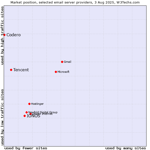 Market position of IONOS vs. Tencent vs. Codero