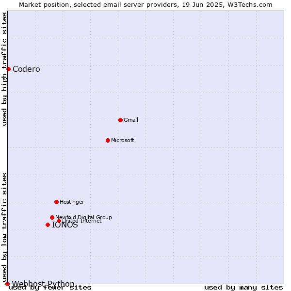 Market position of IONOS vs. Codero vs. Webhost Python