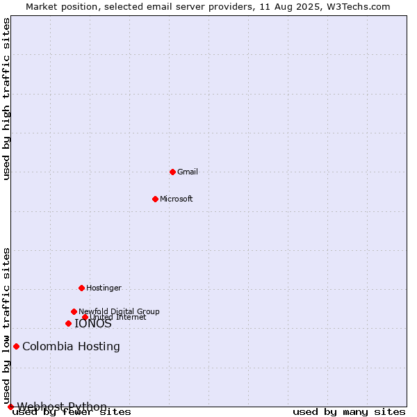 Market position of IONOS vs. Colombia Hosting vs. Webhost Python