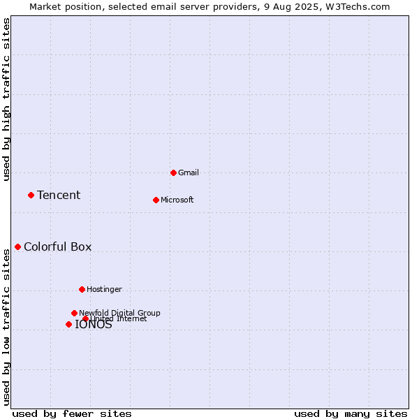 Market position of IONOS vs. Tencent vs. Colorful Box