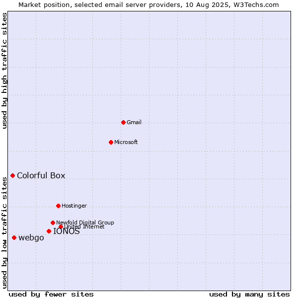 Market position of IONOS vs. webgo vs. Colorful Box