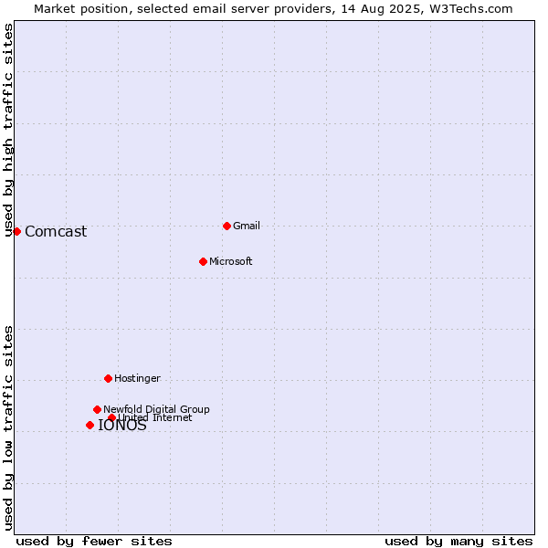 Market position of IONOS vs. Comcast