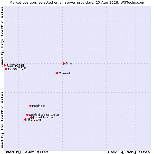 Market position of IONOS vs. easyDNS vs. Comcast