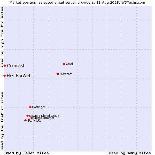 Market position of IONOS vs. Comcast vs. HostForWeb