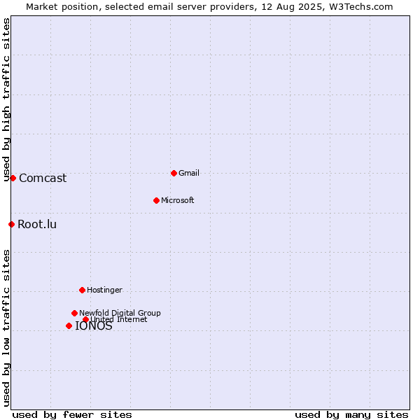 Market position of IONOS vs. Comcast vs. Root.lu