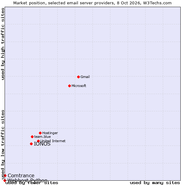 Market position of IONOS vs. Comtrance vs. Webhost Python