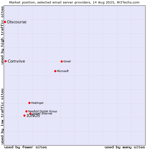 Market position of IONOS vs. Comvive vs. Discourse