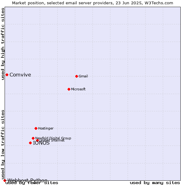 Market position of IONOS vs. Comvive vs. Webhost Python