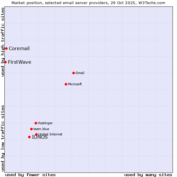 Market position of IONOS vs. Coremail vs. FirstWave