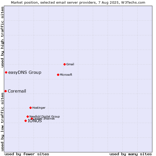 Market position of IONOS vs. easyDNS Group vs. Coremail