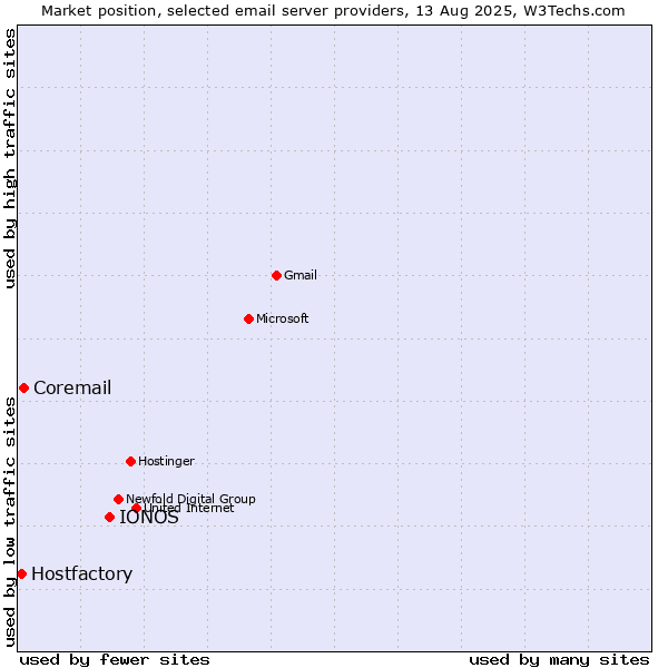 Market position of IONOS vs. Coremail vs. Hostfactory