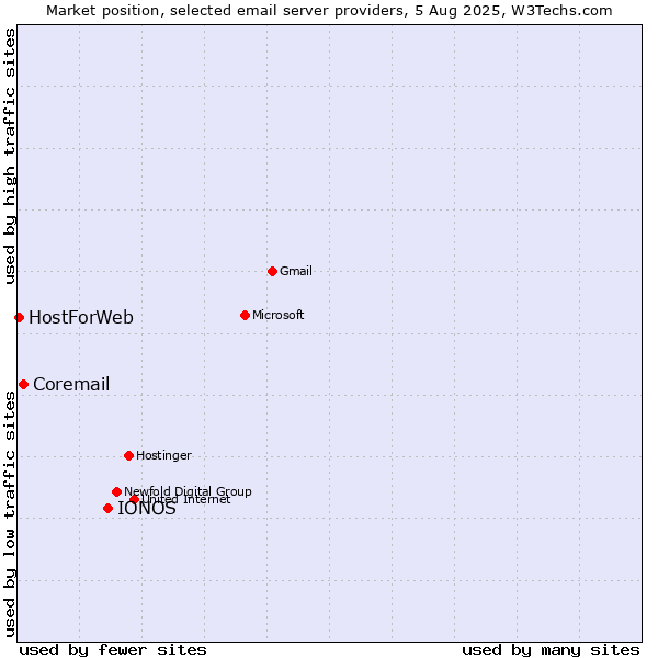 Market position of IONOS vs. Coremail vs. HostForWeb