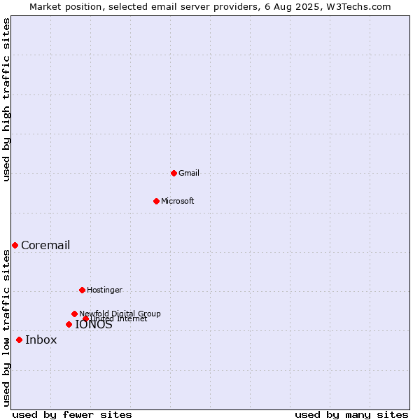 Market position of IONOS vs. Inbox vs. Coremail
