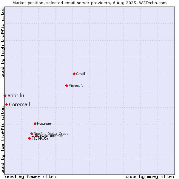 Market position of IONOS vs. Coremail vs. Root.lu
