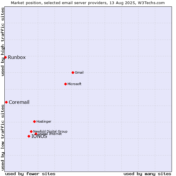Market position of IONOS vs. Coremail vs. Runbox