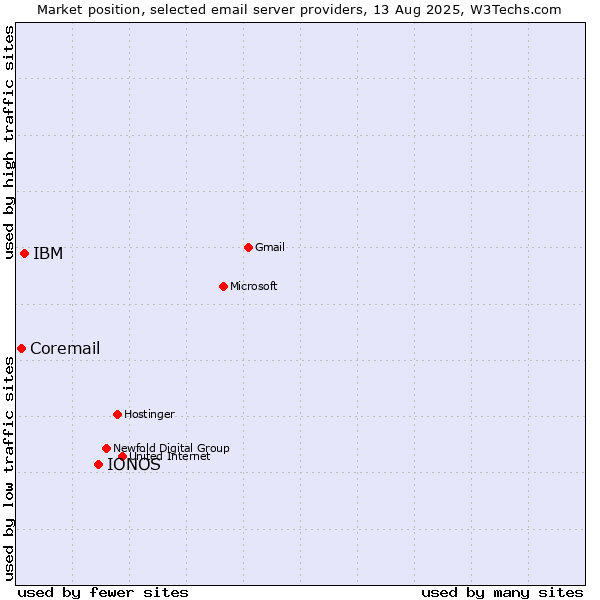 Market position of IONOS vs. IBM vs. Coremail