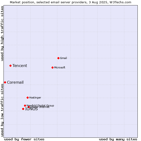 Market position of IONOS vs. Tencent vs. Coremail