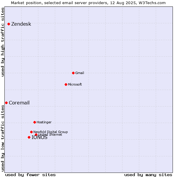 Market position of IONOS vs. Zendesk vs. Coremail