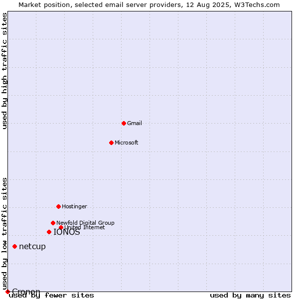 Market position of IONOS vs. netcup vs. Cronon