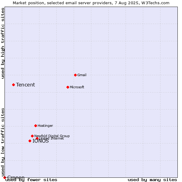 Market position of IONOS vs. Tencent vs. Cronon