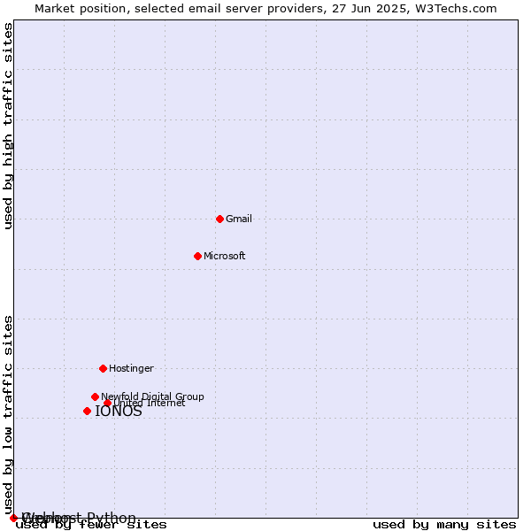 Market position of IONOS vs. Cronon vs. Webhost Python