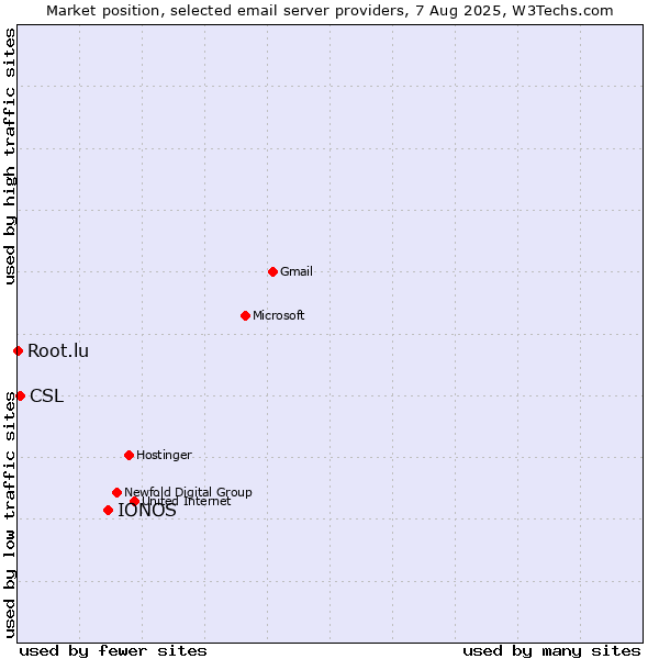 Market position of IONOS vs. CSL vs. Root.lu