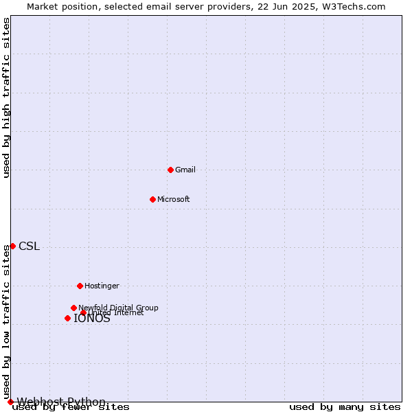 Market position of IONOS vs. CSL vs. Webhost Python