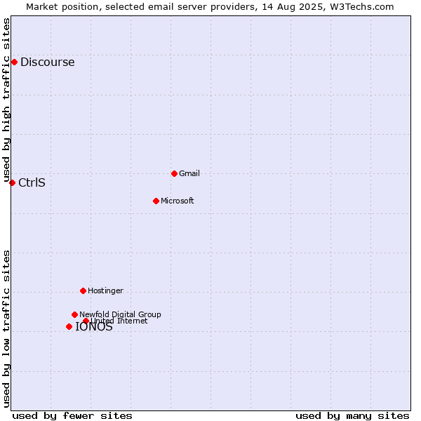Market position of IONOS vs. Discourse vs. CtrlS