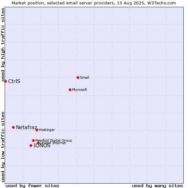 Market position of IONOS vs. Netafraz vs. CtrlS
