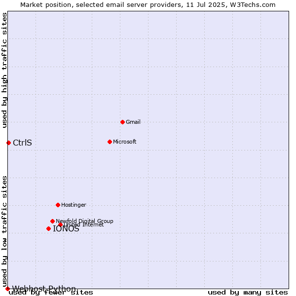 Market position of IONOS vs. CtrlS vs. Webhost Python