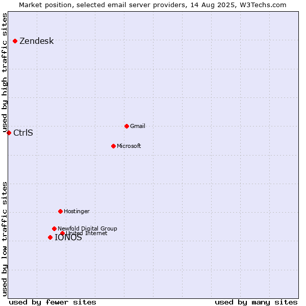 Market position of IONOS vs. Zendesk vs. CtrlS
