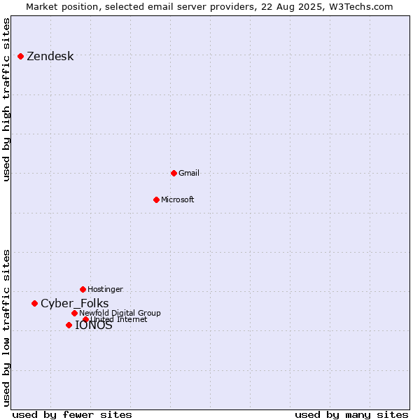 Market position of IONOS vs. Cyber_Folks vs. Zendesk