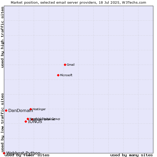 Market position of IONOS vs. DanDomain vs. Webhost Python