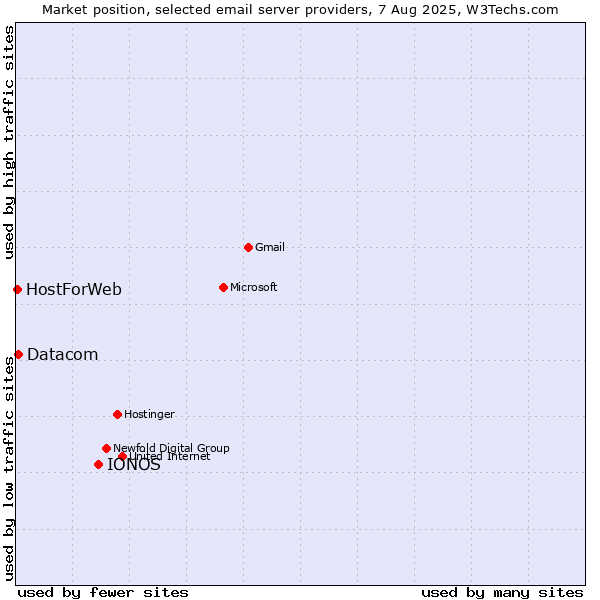 Market position of IONOS vs. Datacom vs. HostForWeb