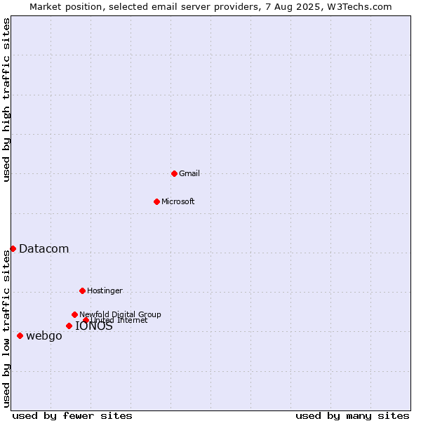 Market position of IONOS vs. webgo vs. Datacom