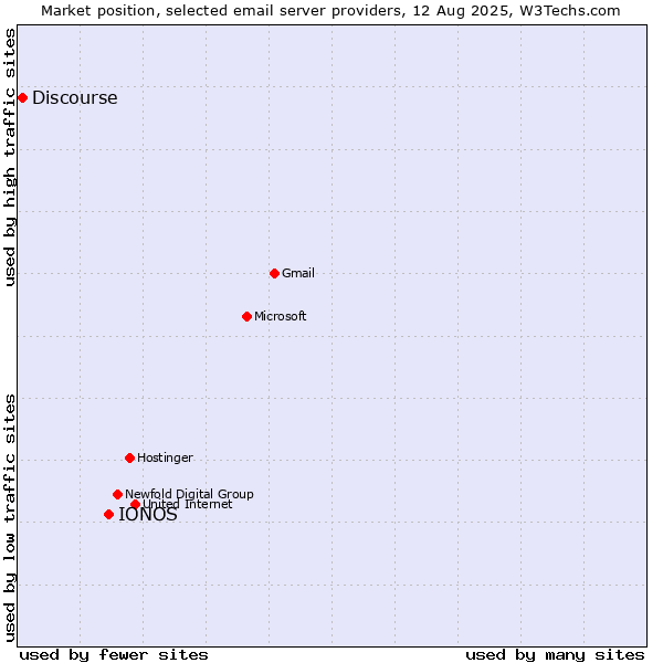 Market position of IONOS vs. Discourse