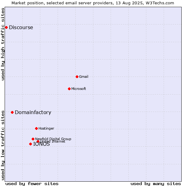 Market position of IONOS vs. Domainfactory vs. Discourse